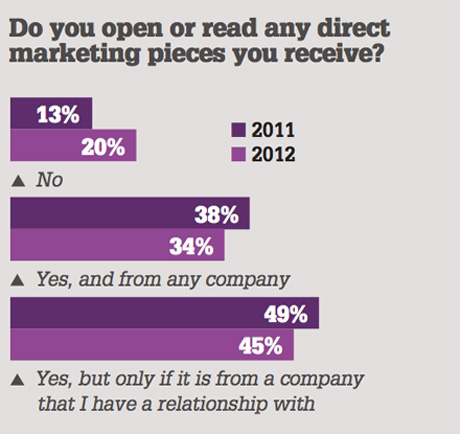 do you open or read