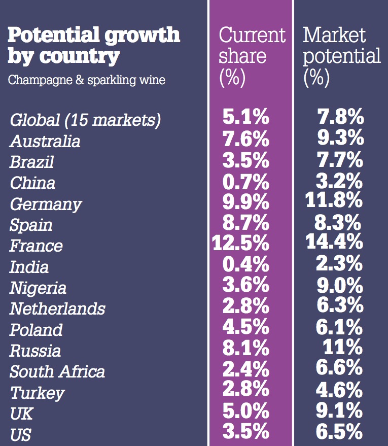 potential growth