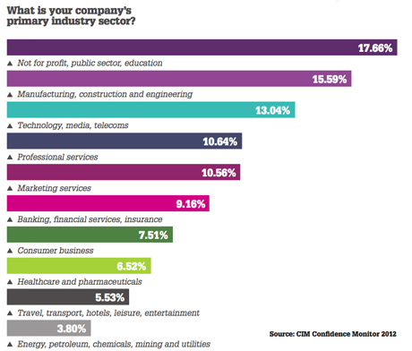 primary industry sector