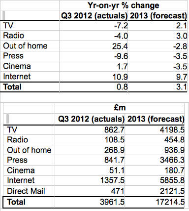 AA/Warc Q3 2012 ad spend study