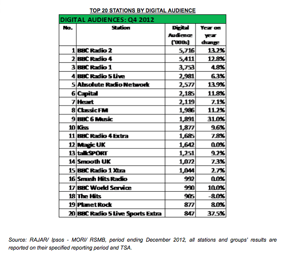 RAJAR-DigitalFIgures-4Q2012