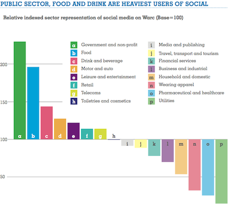 Warc Market Sectors Social