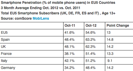 ComScore-smartphoneshipmentsOctober2012-2013