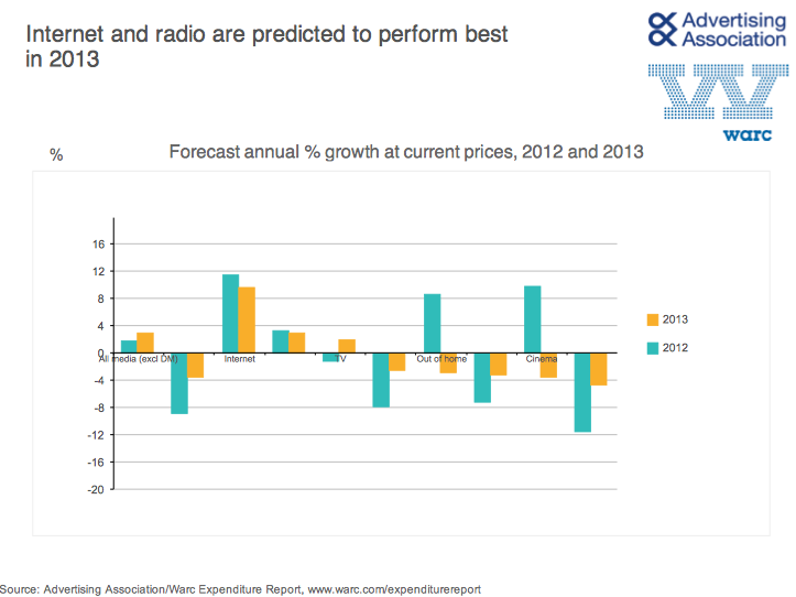 WARC-chart-2013