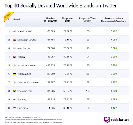 Socially Devoted Top 10