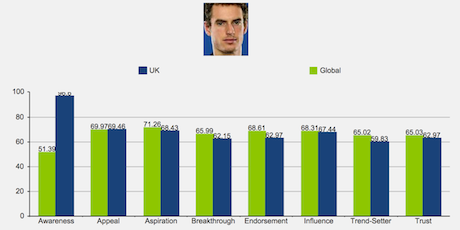 MurrayCelerbrityIndex-Graph-2013_460