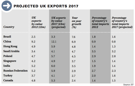 projected-uk-exports-2017