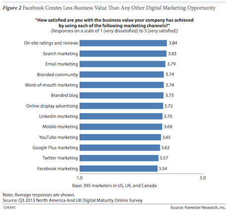 Facebook Forrester Figure 1