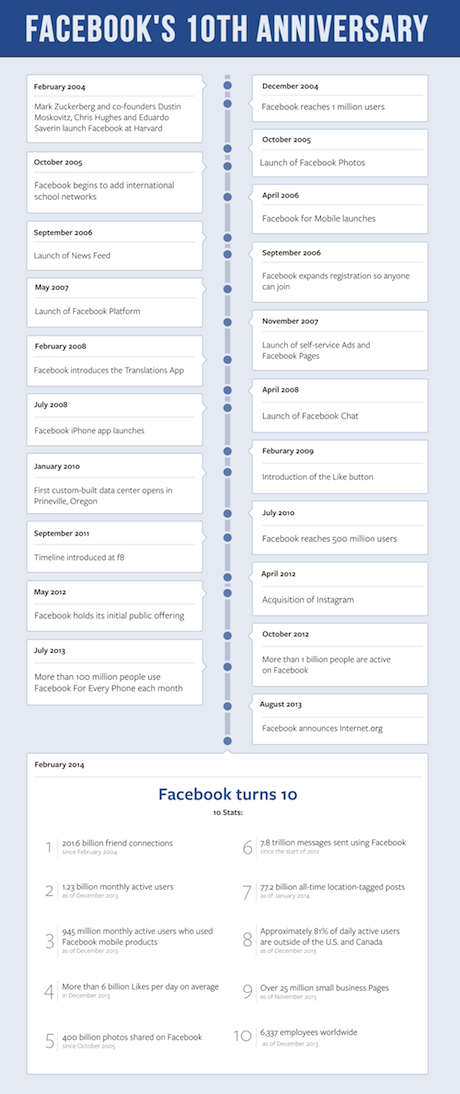 Facebook timeline