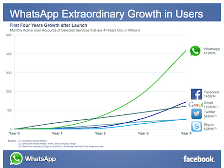 Whatsapp user growth