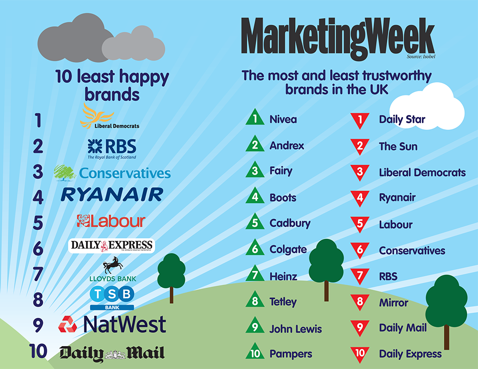 Happiest brands UK 2