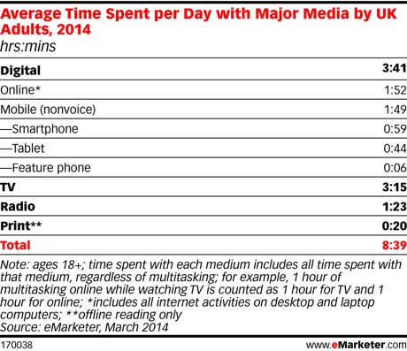 Emarketer 2014 digital overtake TV