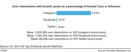 Instagram Forrester