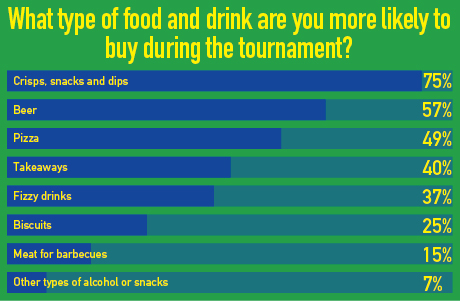 Types of food and drink bought during the world cup
