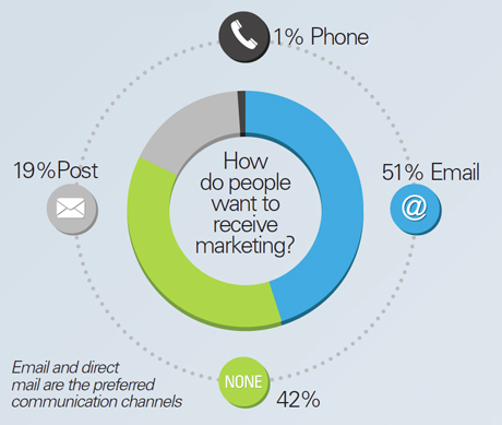 How do people want to receive marketing