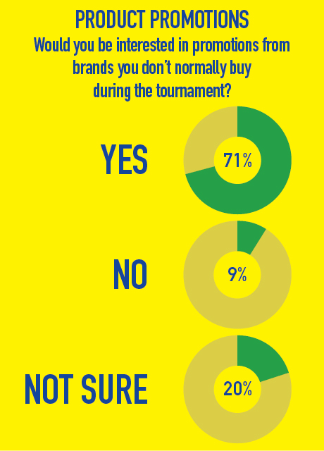 Product promotions during the world cup