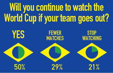 Watching the world cup if your team is out