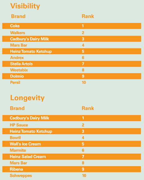 Brand visibility and longevity trends 4