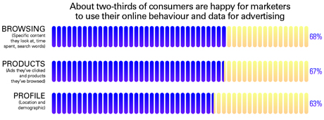 Percentages of consumers happy aboiut marketers using online behaviour
