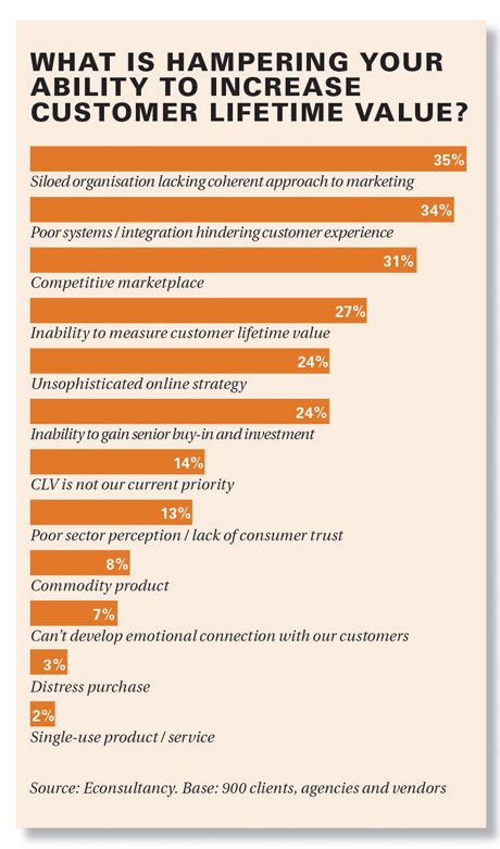 What is hampering your ability to increase customer lifetime value