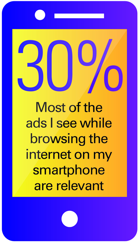 Percentage of ads seen on internet on smartphones that are relevant