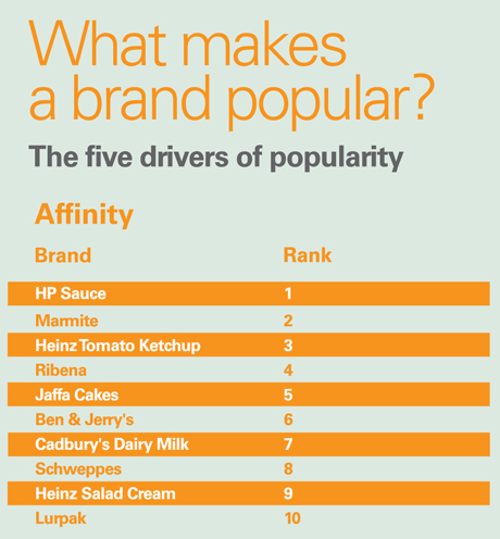 What makes a brand popular trends