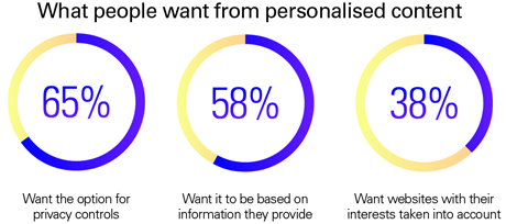 What people want from personalised content