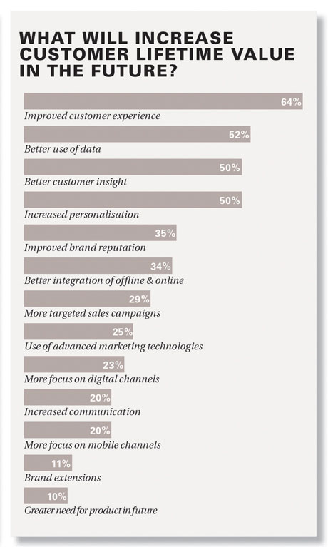 What will increase customer lifetime value in the future