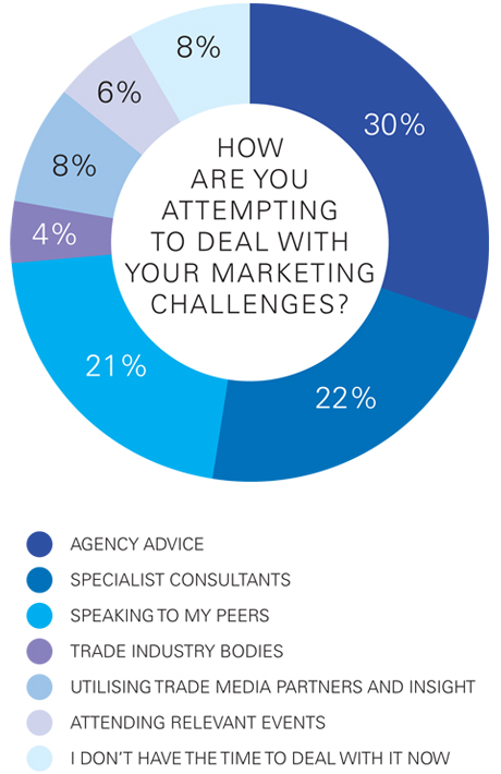 How are you dealing with marketing strategies
