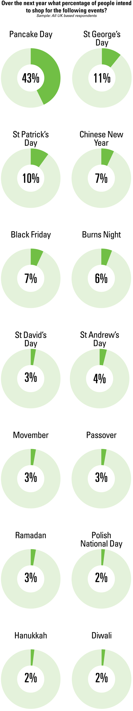 What percentage of people intend to shop for the following events