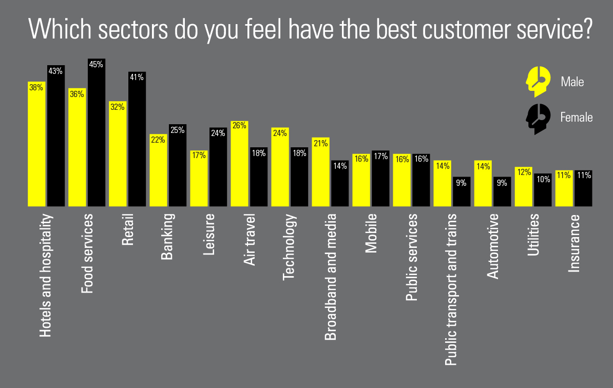 What sectors do you feel have the best customer service