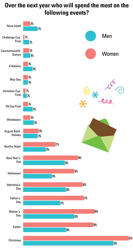 Will men or women spend more on the following cutural events and holidays