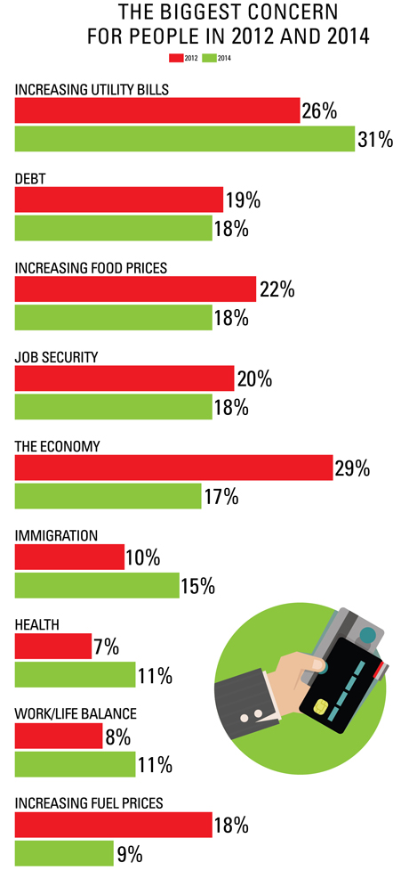 Biggest concerns for people 2012 and 2014
