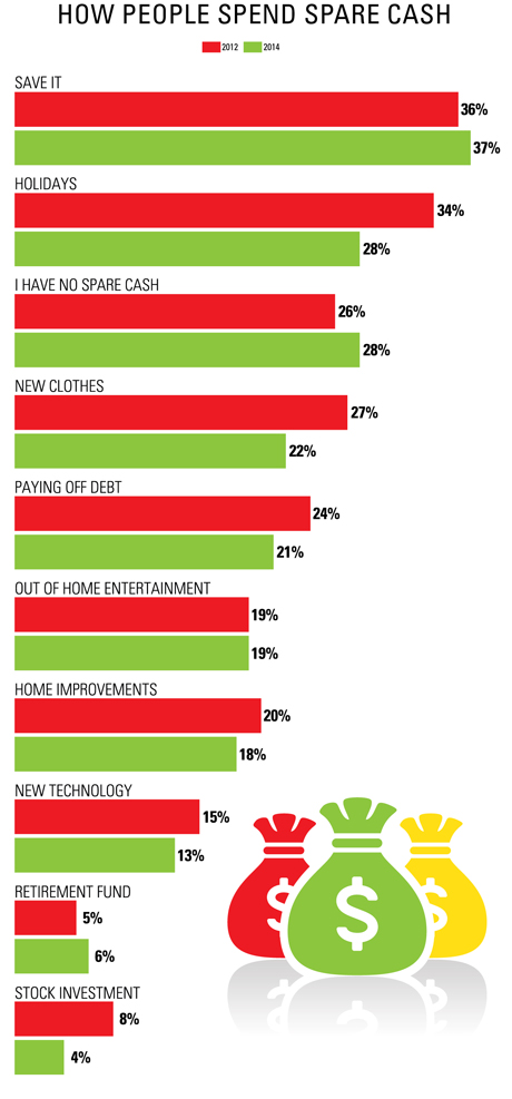How people spend spare cash
