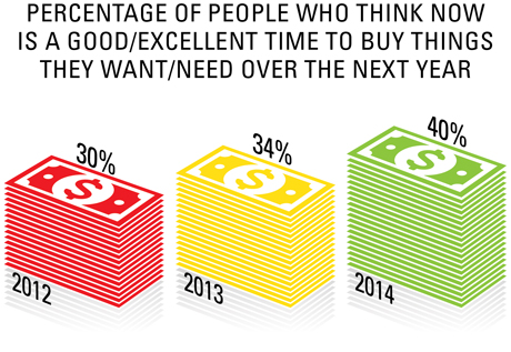 Percentage of people who think now is a good time to buy things 460