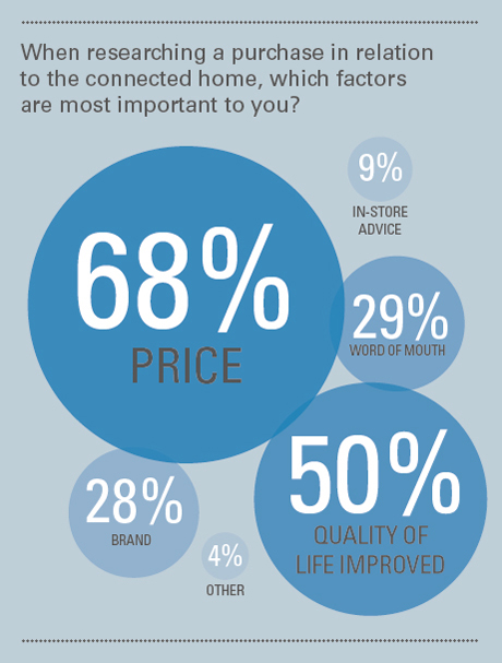 What factors are most important when purchasing a smart home device