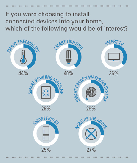 Which smart home connected devices are of most interest