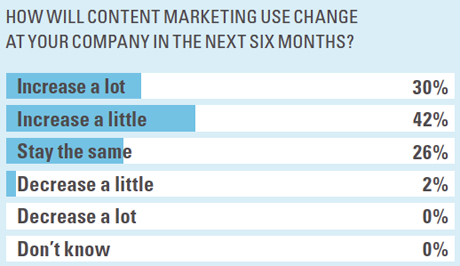 How will content marketing use change at your company