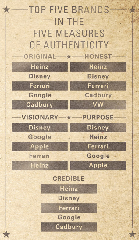 Top five brands in the measure of authenticity
