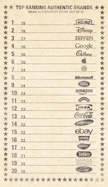Top ranking authentic brands