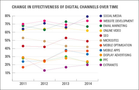 Change in effectiveness of digital channels over time