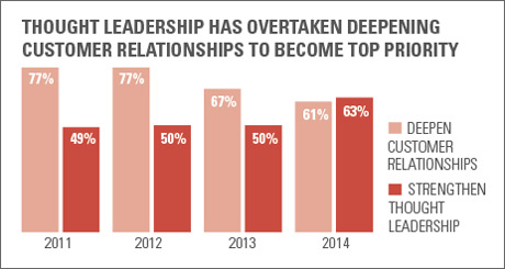 Thought leadership has overtaken relationships to become top priority