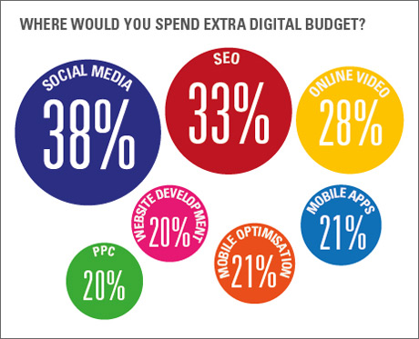 Where would you spend extra digital budget