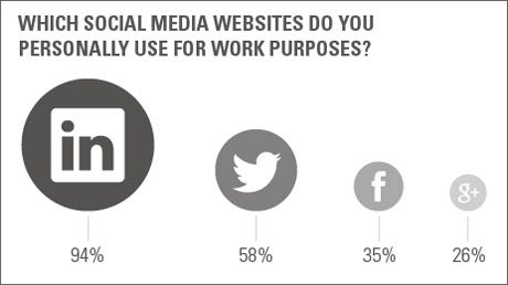 Which social media website do you use for work purposes