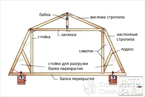 Как сделать крышу дома 8х8