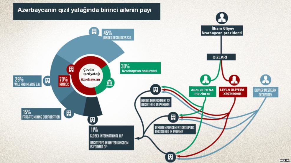 Ofşorlar haqda qərarda bir sıra ofşorlar siyahıya salınmayıb
