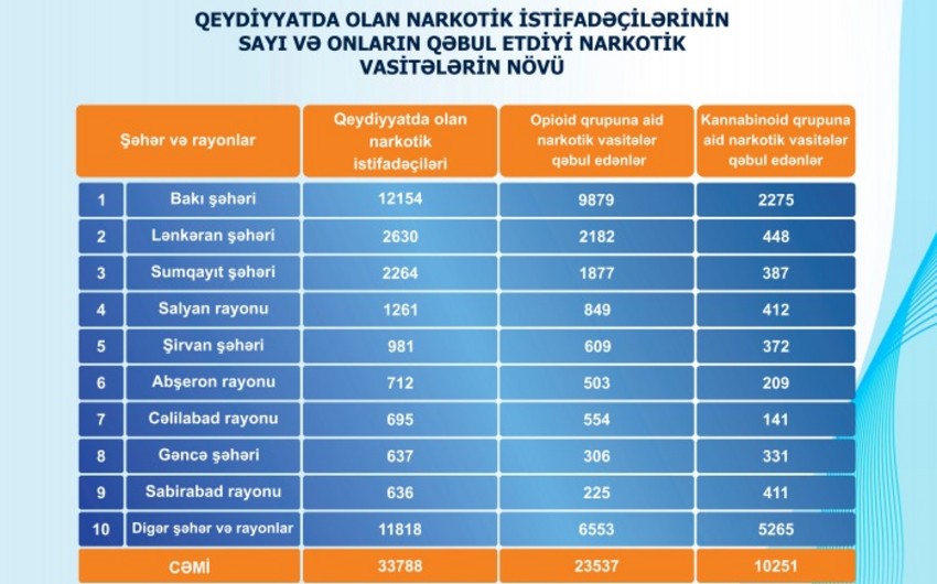 Azərbaycanda narkotik istifadəçiləri ən çox bu şəhərlərdədir