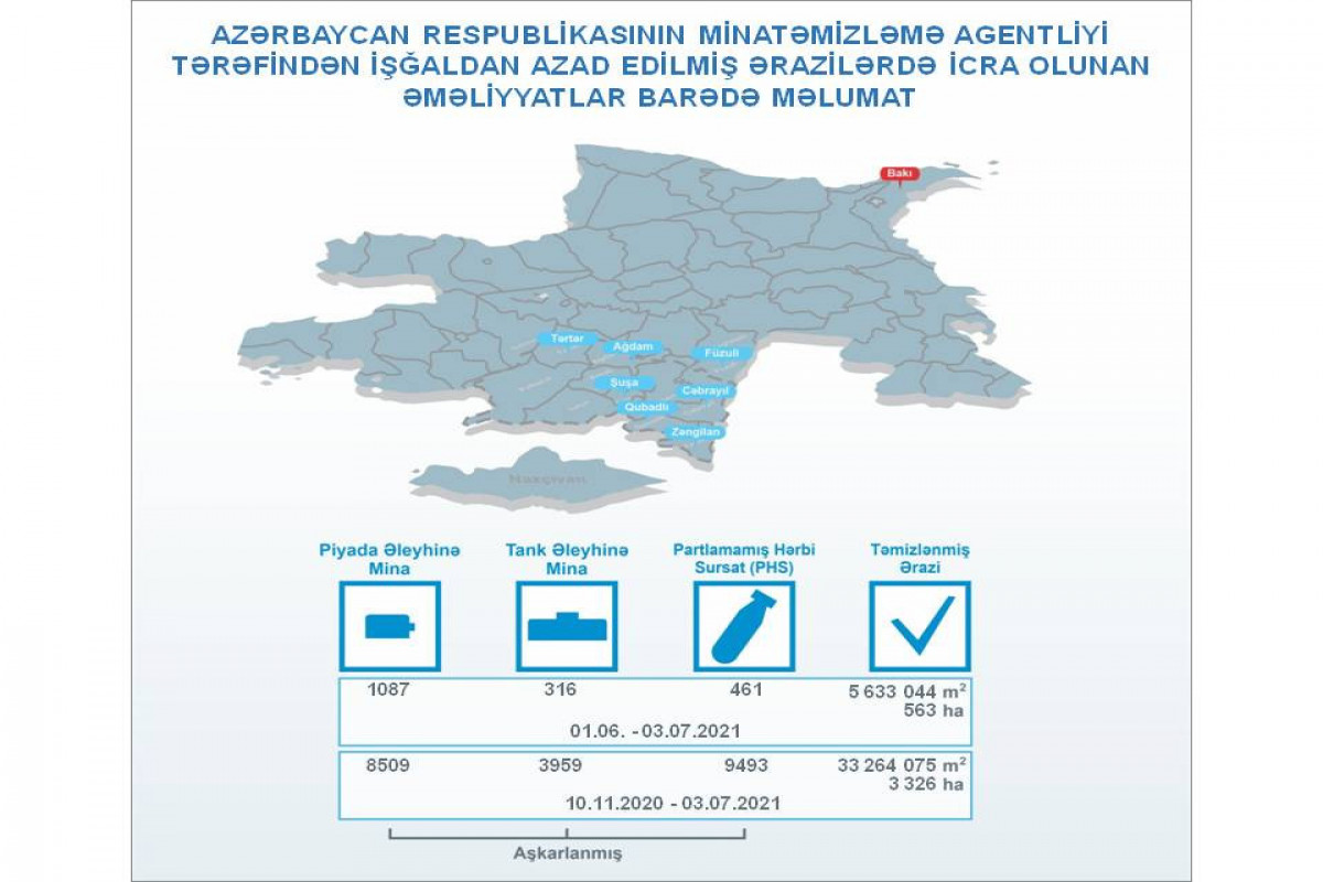 Son bir ayda azad edilən ərazilərdə 1383 mina aşkarlanıb