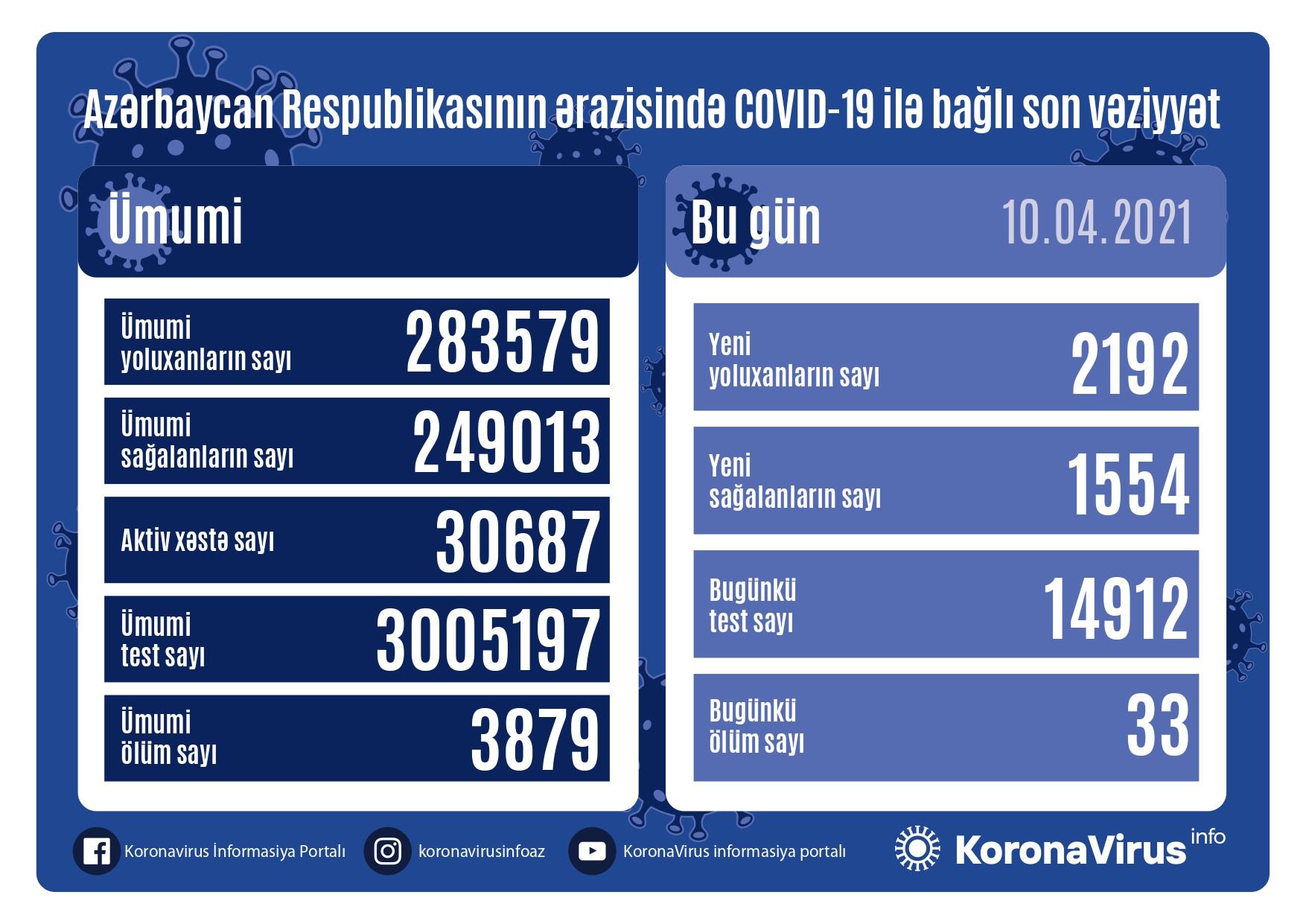 Azərbaycanda daha 2 192 nəfər koronavirusa yoluxub