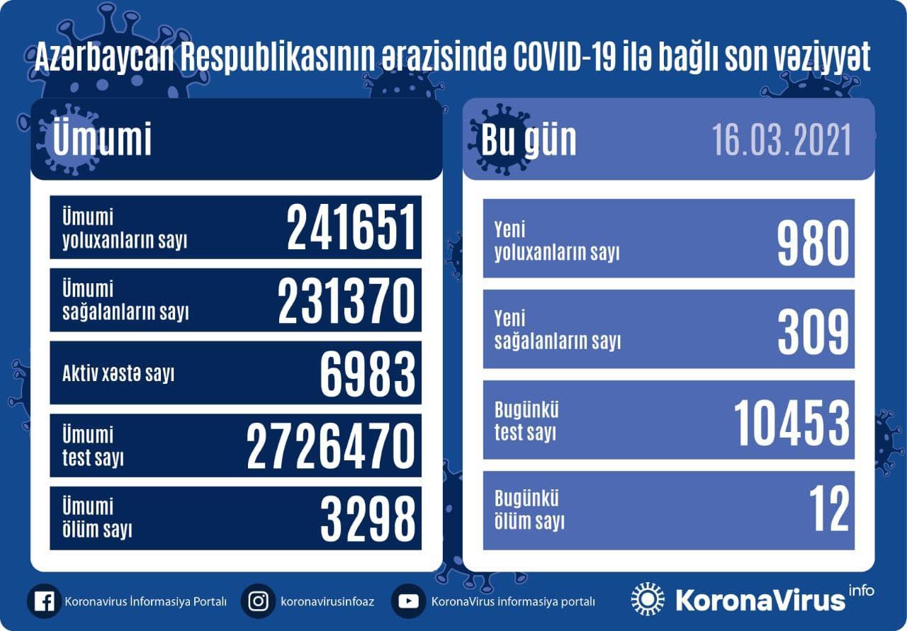 Azərbaycanda 980 yeni yoluxma